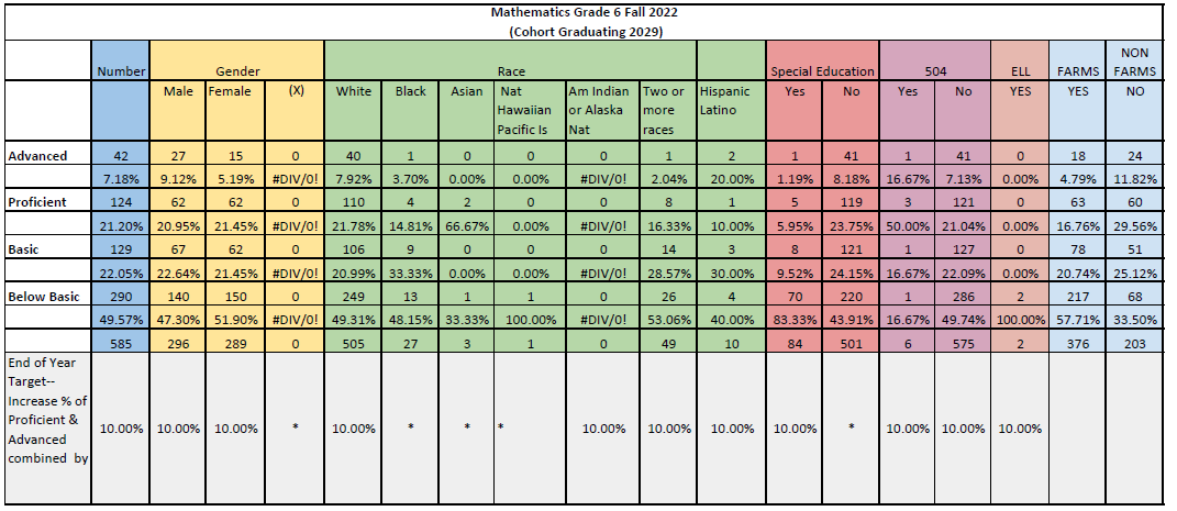 Mathematics Grade 6 Fall 2022 diagnostic data by subgroup with EOY targets.